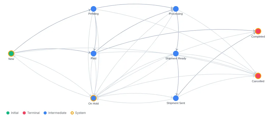 Transitions between order statuses